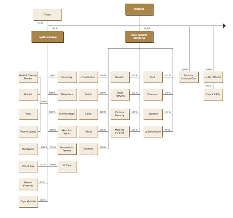 organigramma louis vuitton|organigramme de louis vuitton.